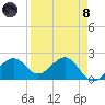 Pendola Point tide chart for Monday, April 8, 2024