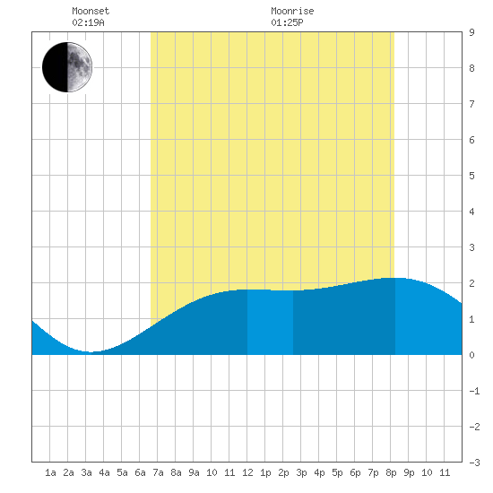 Pendola Point tide chart for Wednesday, May 15, 2024
