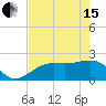 Pendola Point tide chart for Wednesday, May 15, 2024