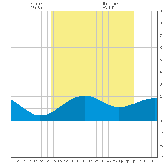 Pendola Point tide chart for Friday, May 17, 2024
