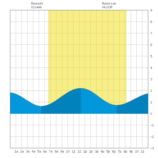 Pendola Point tide chart for Saturday, May 18, 2024