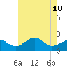 Pendola Point tide chart for Saturday, May 18, 2024