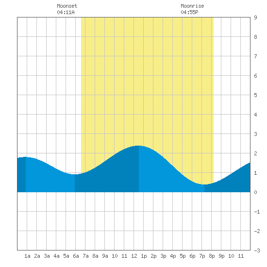 Pendola Point tide chart for Sunday, May 19, 2024