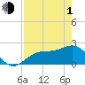 Pendola Point tide chart for Wednesday, May 1, 2024