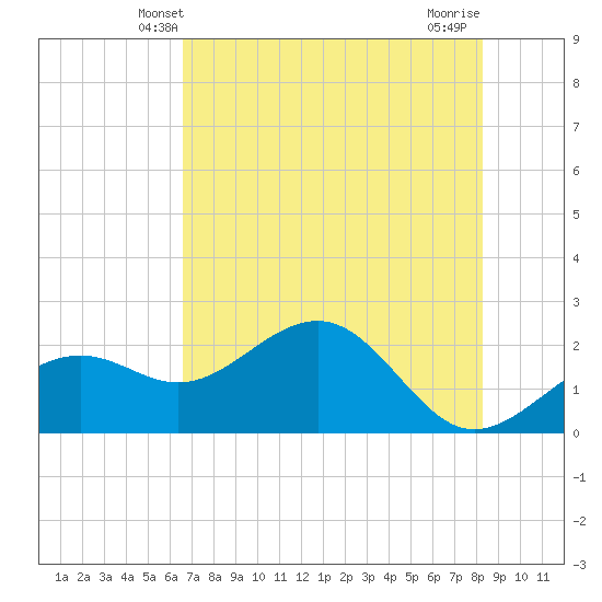 Pendola Point tide chart for Monday, May 20, 2024