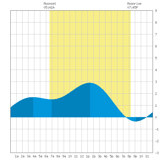 Pendola Point tide chart for Wednesday, May 22, 2024