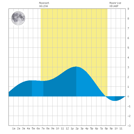 Pendola Point tide chart for Thursday, May 23, 2024