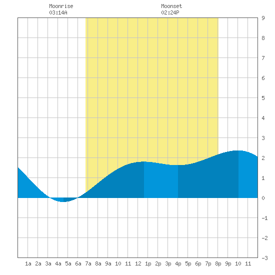 Pendola Point tide chart for Thursday, May 2, 2024