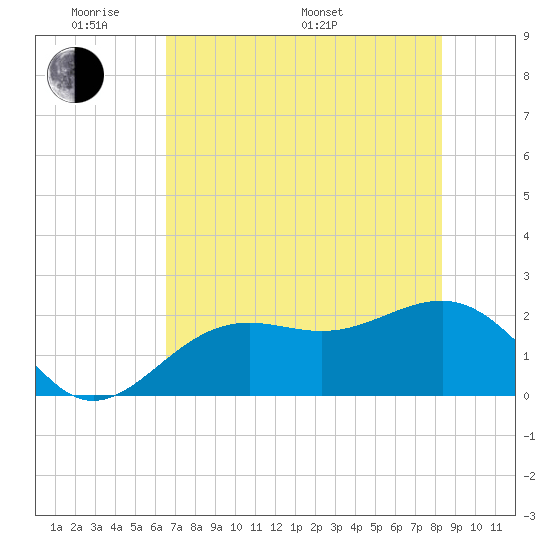 Pendola Point tide chart for Thursday, May 30, 2024
