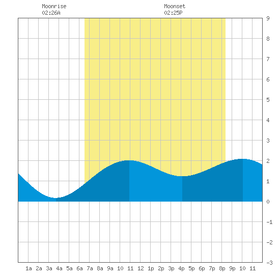 Pendola Point tide chart for Friday, May 31, 2024
