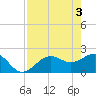 Pendola Point tide chart for Friday, May 3, 2024