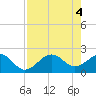Pendola Point tide chart for Saturday, May 4, 2024