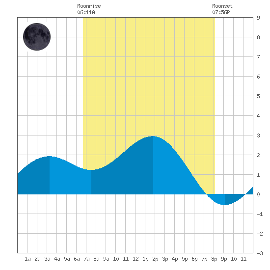 Pendola Point tide chart for Tuesday, May 7, 2024