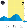 Pendola Point tide chart for Tuesday, May 7, 2024