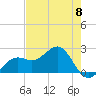 Pendola Point tide chart for Wednesday, May 8, 2024