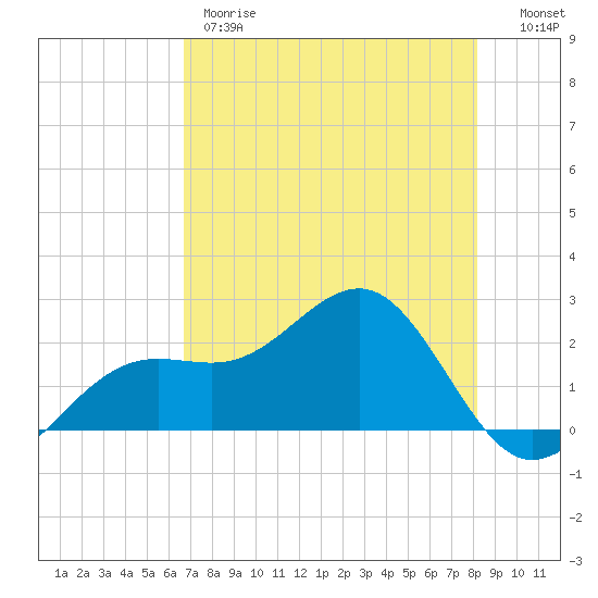 Pendola Point tide chart for Thursday, May 9, 2024