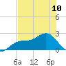 Pendola Point tide chart for Monday, June 10, 2024