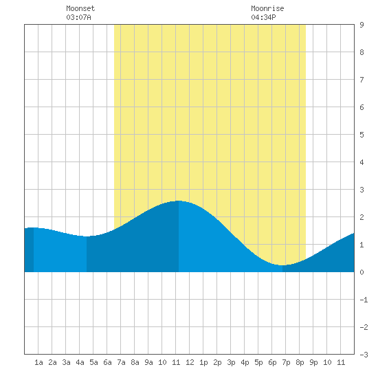 Pendola Point tide chart for Monday, June 17, 2024