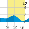 Pendola Point tide chart for Monday, June 17, 2024