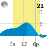 Pendola Point tide chart for Friday, June 21, 2024