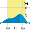 Pendola Point tide chart for Monday, June 24, 2024