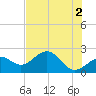 Pendola Point tide chart for Sunday, June 2, 2024