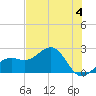 Pendola Point tide chart for Tuesday, June 4, 2024