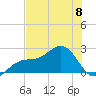 Pendola Point tide chart for Saturday, June 8, 2024