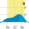 Pendola Point tide chart for Sunday, June 9, 2024