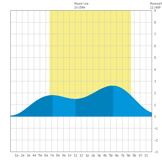 Pendola Point tide chart for Wednesday, July 10, 2024