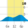 Pendola Point tide chart for Wednesday, July 10, 2024