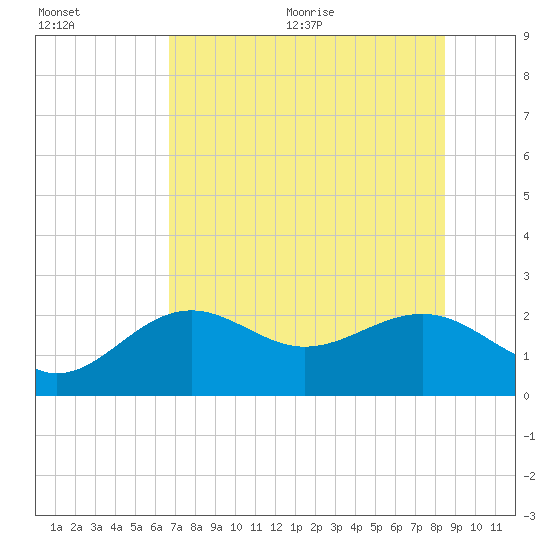 Pendola Point tide chart for Friday, July 12, 2024