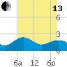 Pendola Point tide chart for Saturday, July 13, 2024