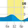 Pendola Point tide chart for Tuesday, July 16, 2024