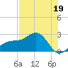 Pendola Point tide chart for Friday, July 19, 2024