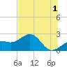 Pendola Point tide chart for Monday, July 1, 2024