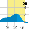 Pendola Point tide chart for Saturday, July 20, 2024