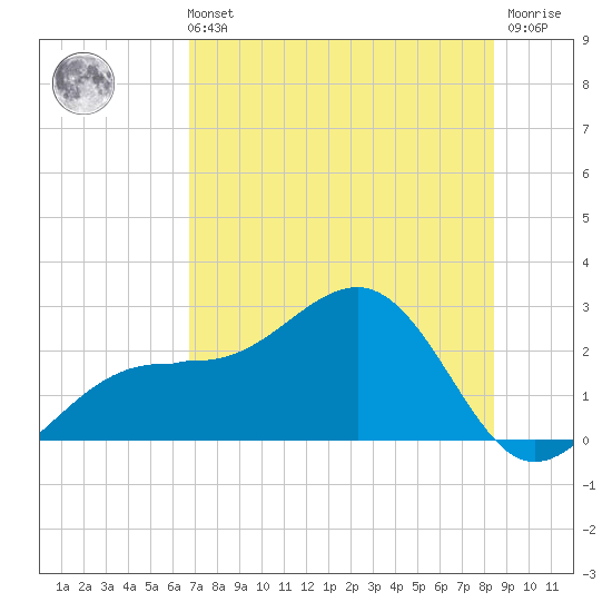 Pendola Point tide chart for Sunday, July 21, 2024