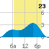 Pendola Point tide chart for Tuesday, July 23, 2024