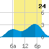 Pendola Point tide chart for Wednesday, July 24, 2024
