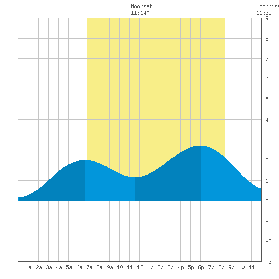 Pendola Point tide chart for Thursday, July 25, 2024