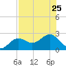 Pendola Point tide chart for Thursday, July 25, 2024