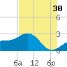 Pendola Point tide chart for Tuesday, July 30, 2024