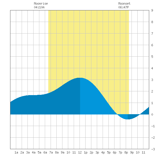 Pendola Point tide chart for Wednesday, July 3, 2024