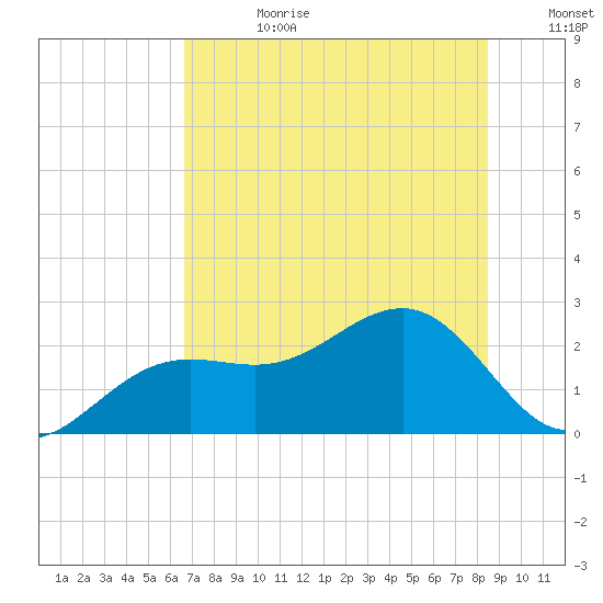 Pendola Point tide chart for Tuesday, July 9, 2024