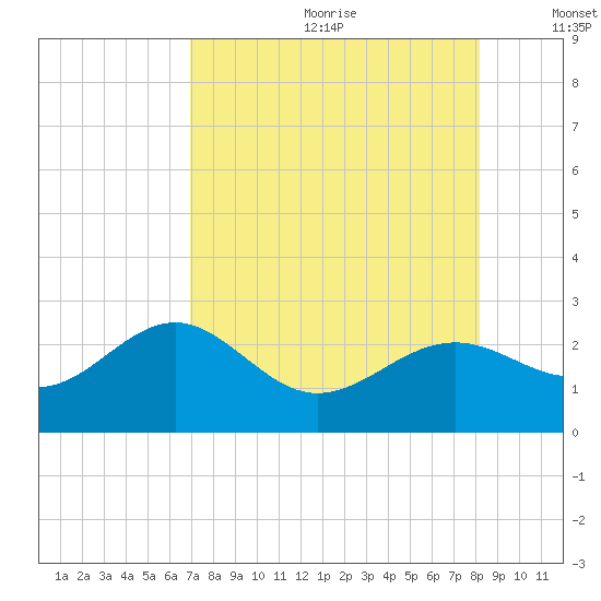 Pendola Point tide chart for Saturday, August 10, 2024