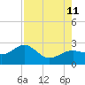 Pendola Point tide chart for Sunday, August 11, 2024