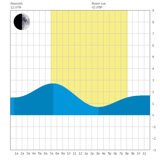Pendola Point tide chart for Monday, August 12, 2024