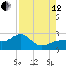 Pendola Point tide chart for Monday, August 12, 2024