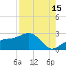Pendola Point tide chart for Thursday, August 15, 2024